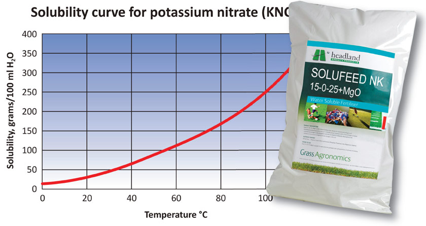 Getting the best from water-soluble fertilisers